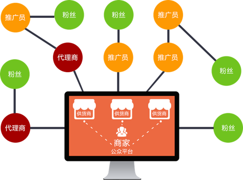 佣金分红系统开发:推动企业成长的新引擎