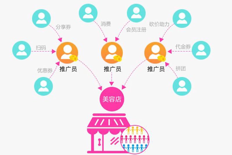 构建佣金分红系统:助力电商营销再上新台阶
